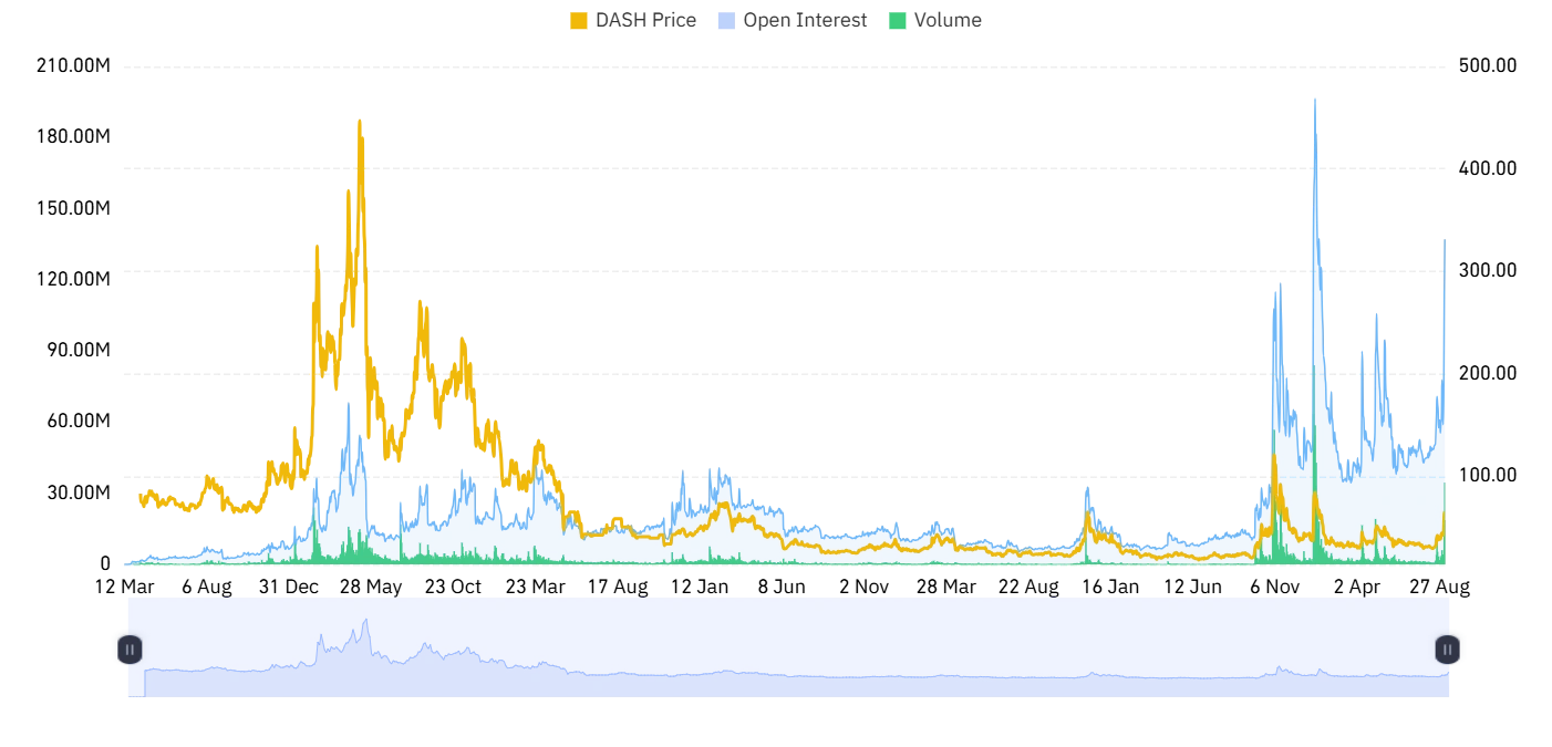 DASH derivative activity