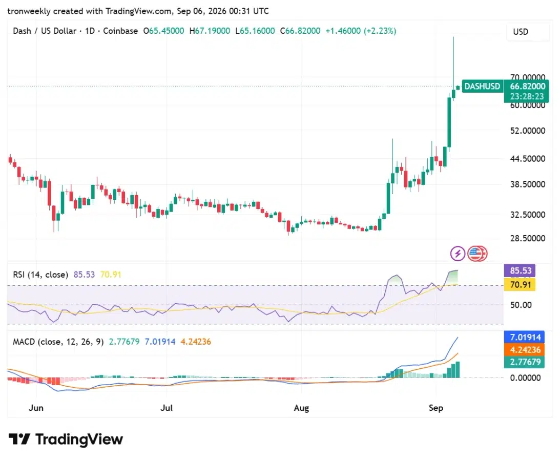 DASH technical analysis