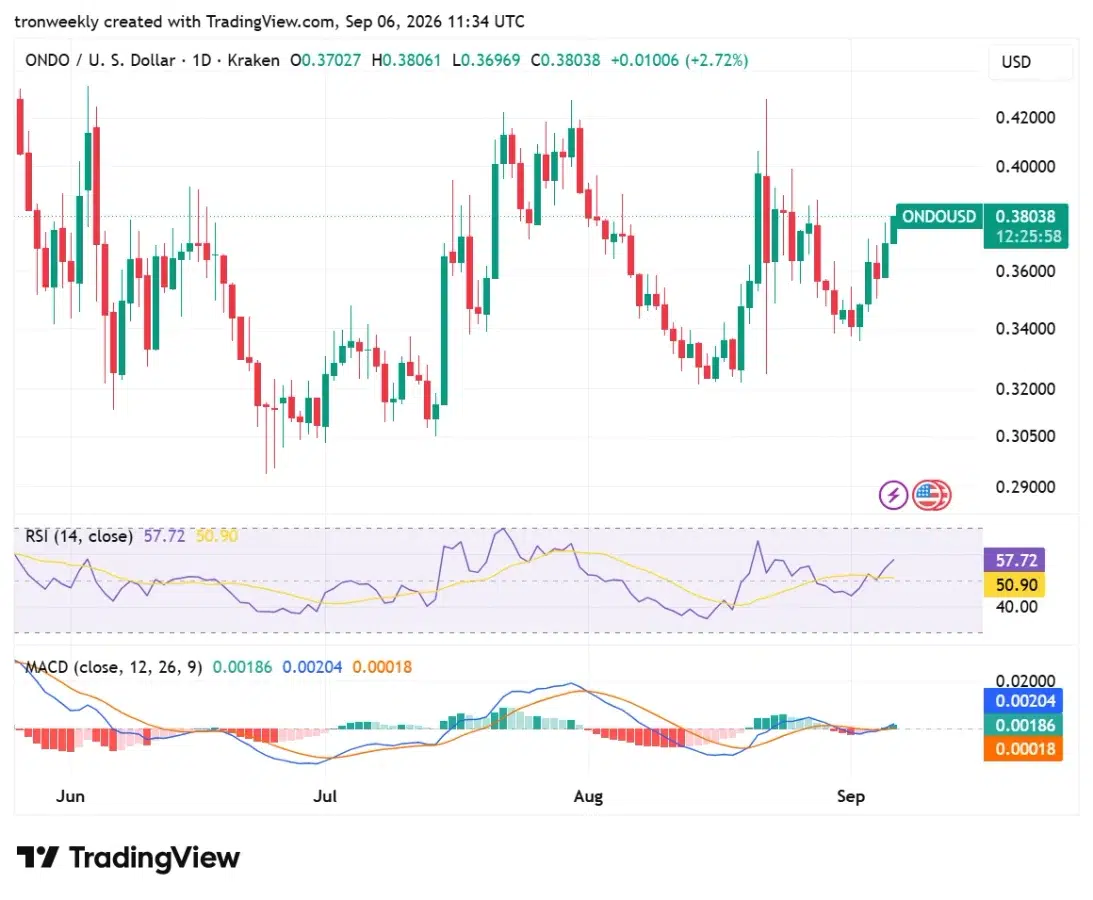 ONDO technical analysis