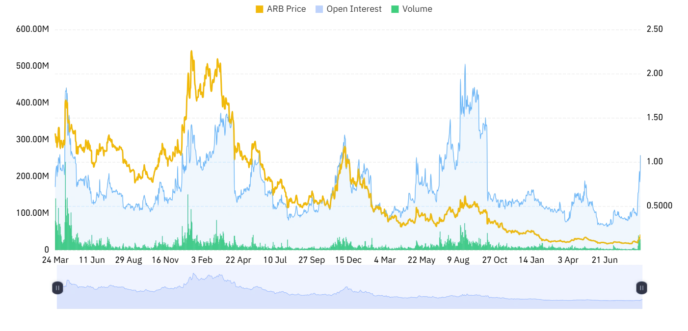 ARB derivative outlook