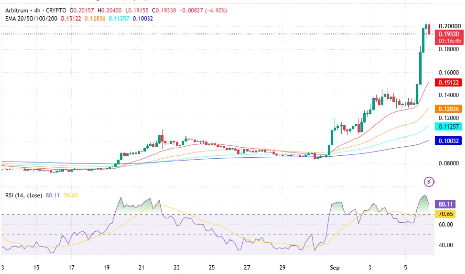 ARB technical analysis