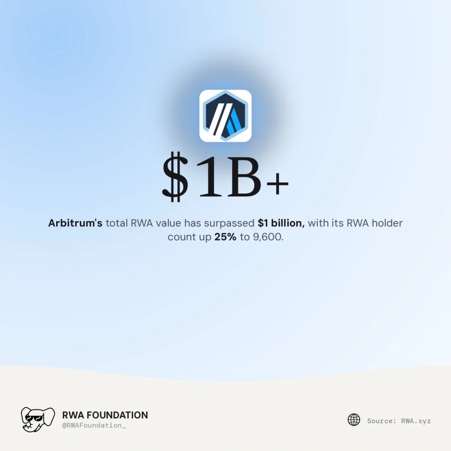 Arbitrum RWA growth
