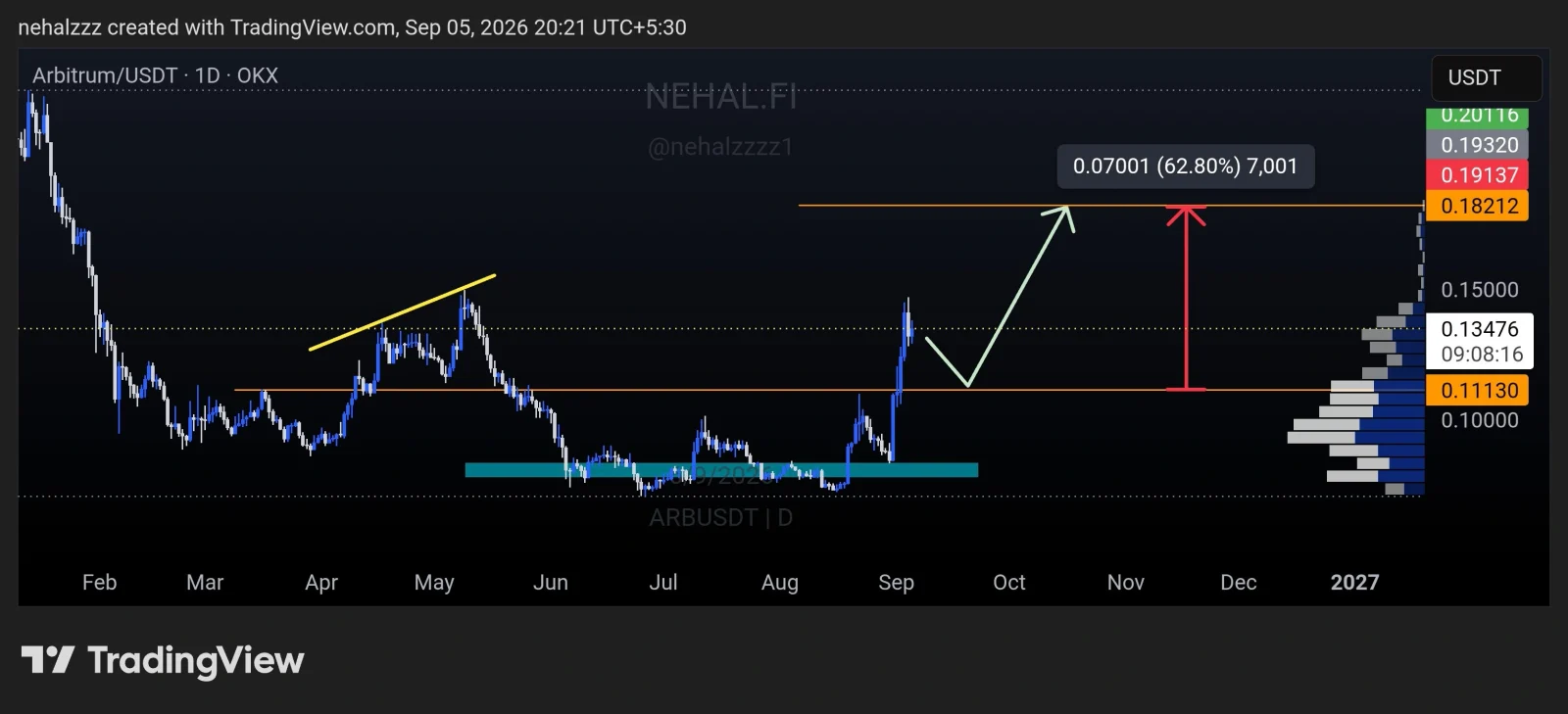 ARB price prediction