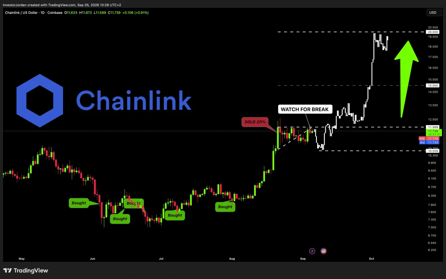LINK price prediction