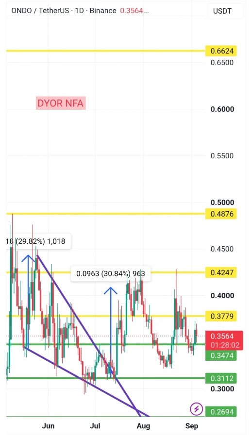 ONDO price prediction