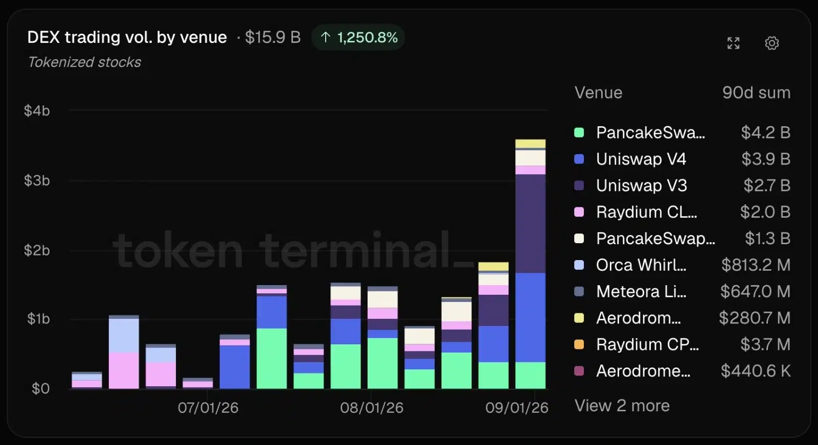 Uniswap tokenized stocks' growth