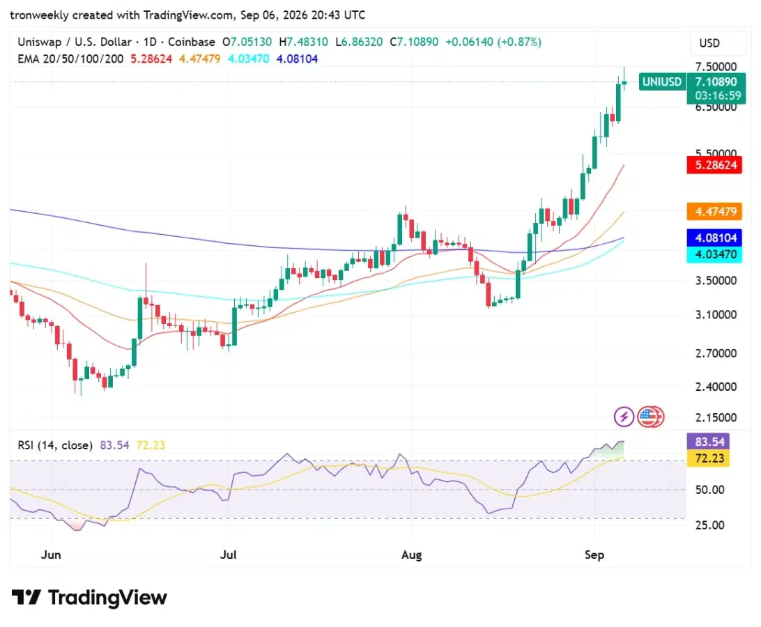UNI technical analysis