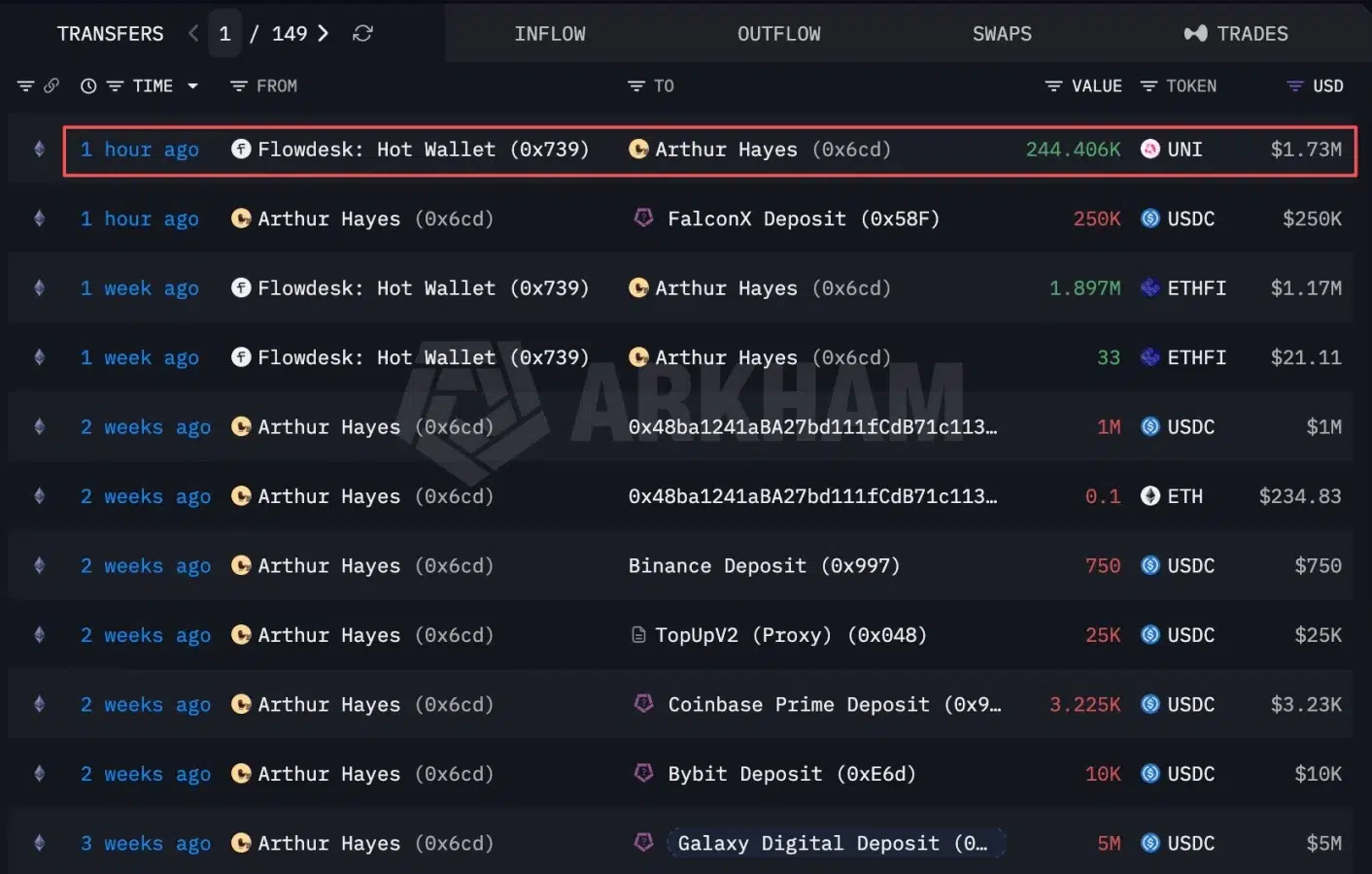 Uniswap whale activity