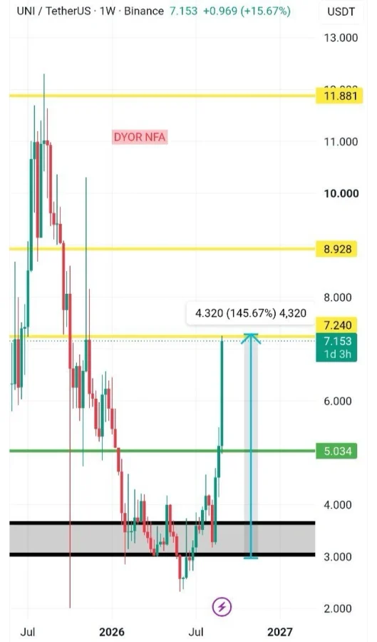 UNI price prediction