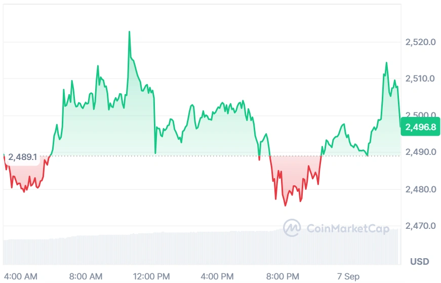 Ethereum current price