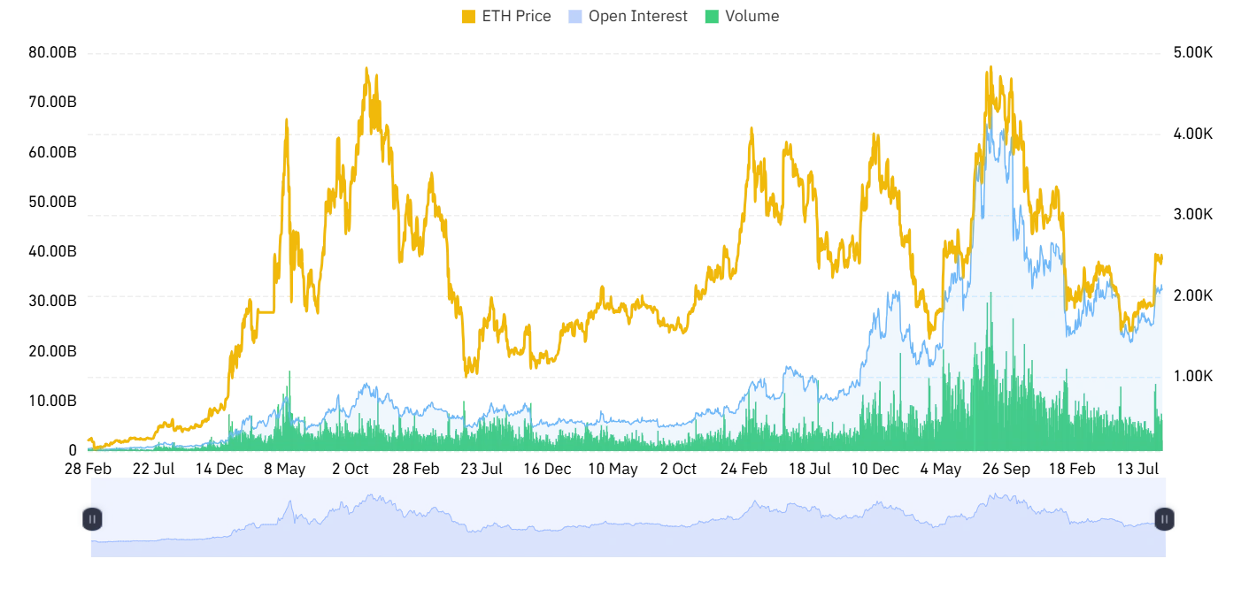 Ethereum derivative outlook