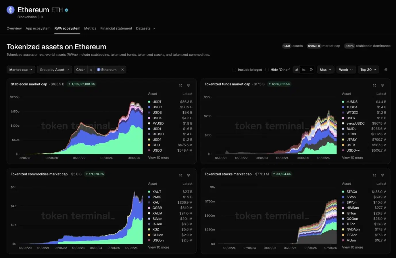 Ethereum RWA growth