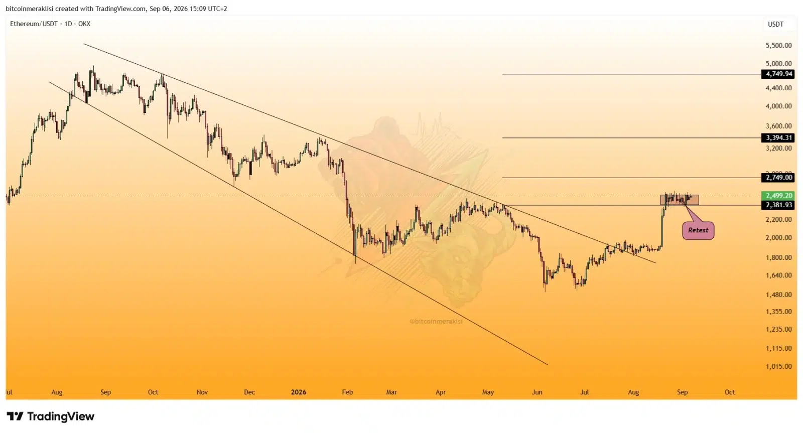 Ethereum price prediction