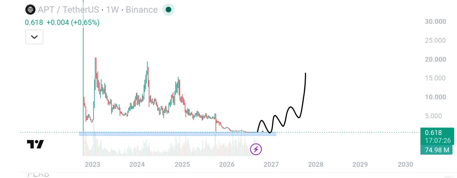 APT price prediction