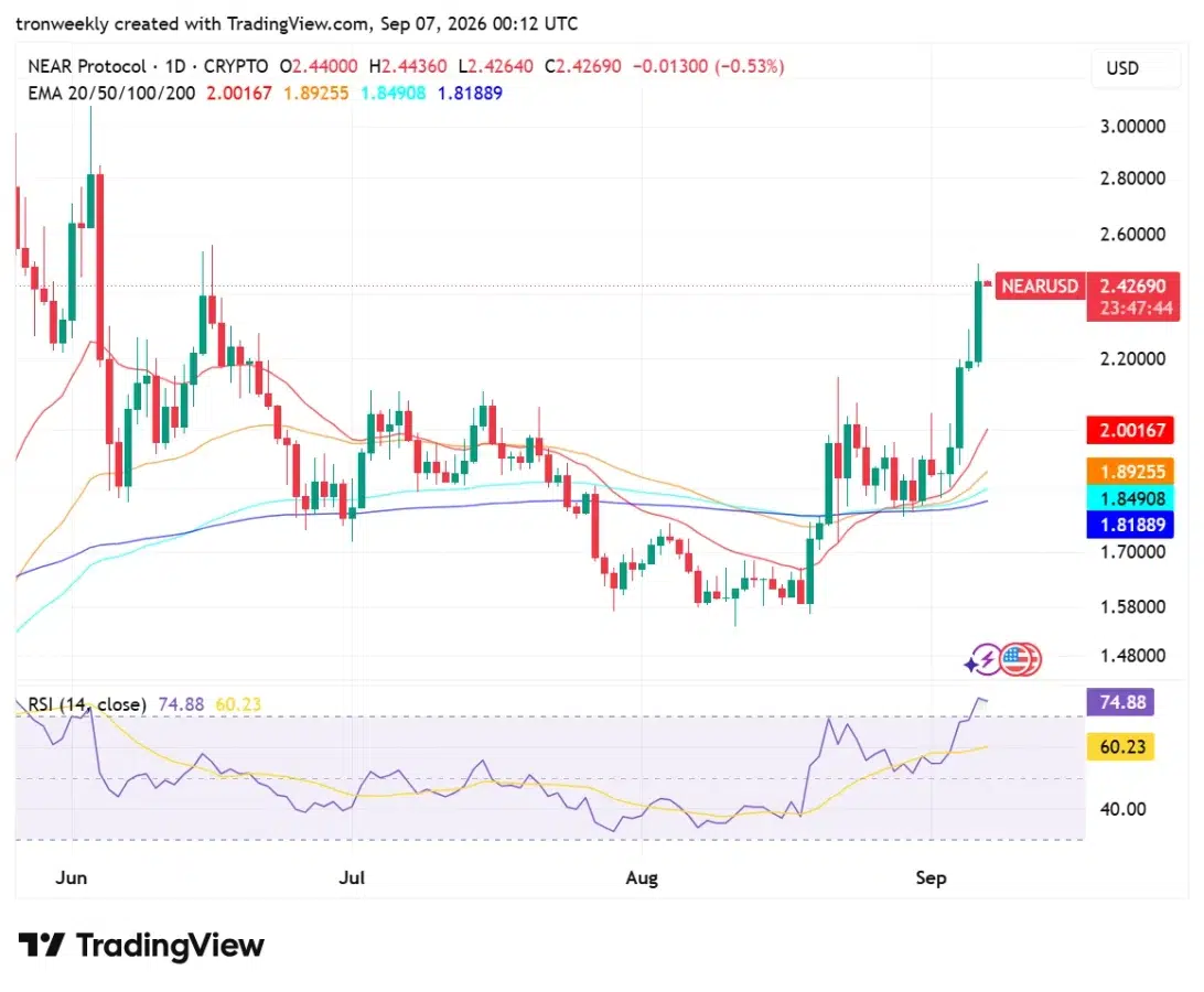NEAR technical analysis