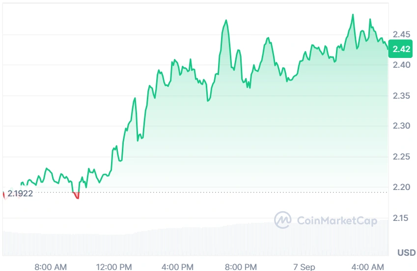 NEAR current price