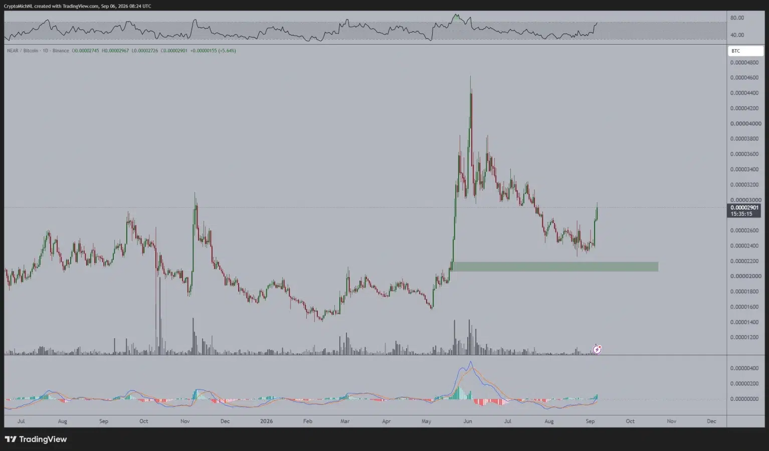 NEAR price prediction