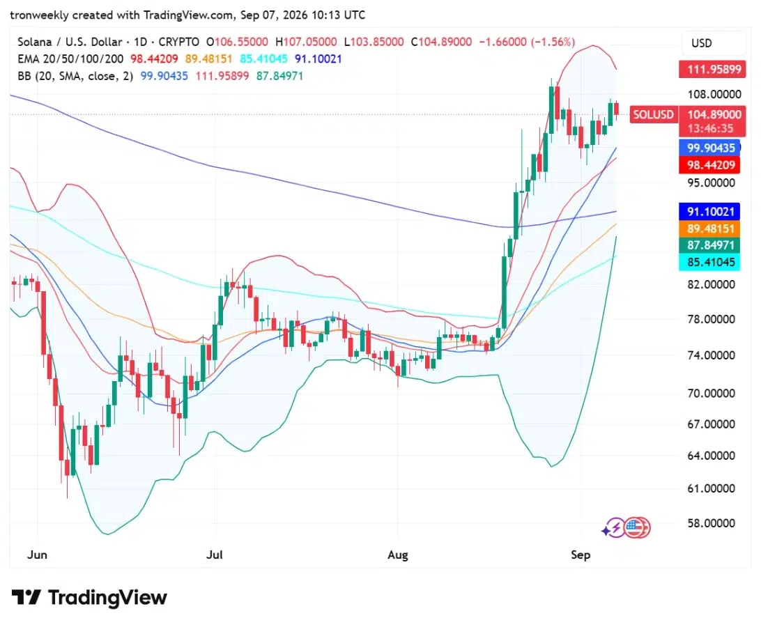 Solana technical analysis