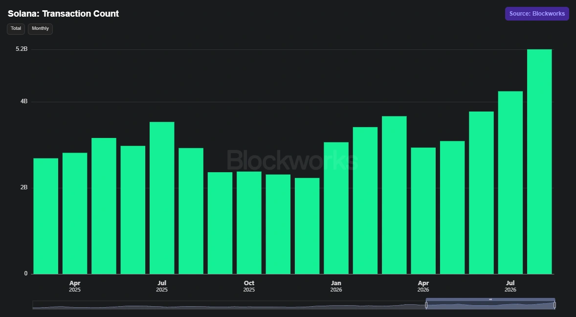Solana transaction growth