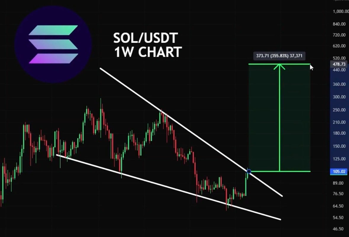 Solana price prediction