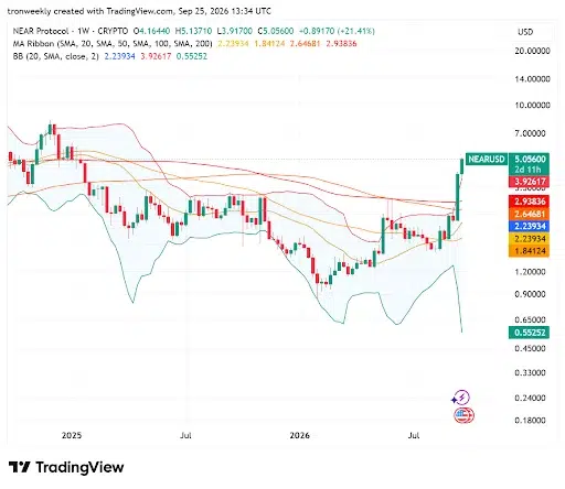 NEAR technical analysis