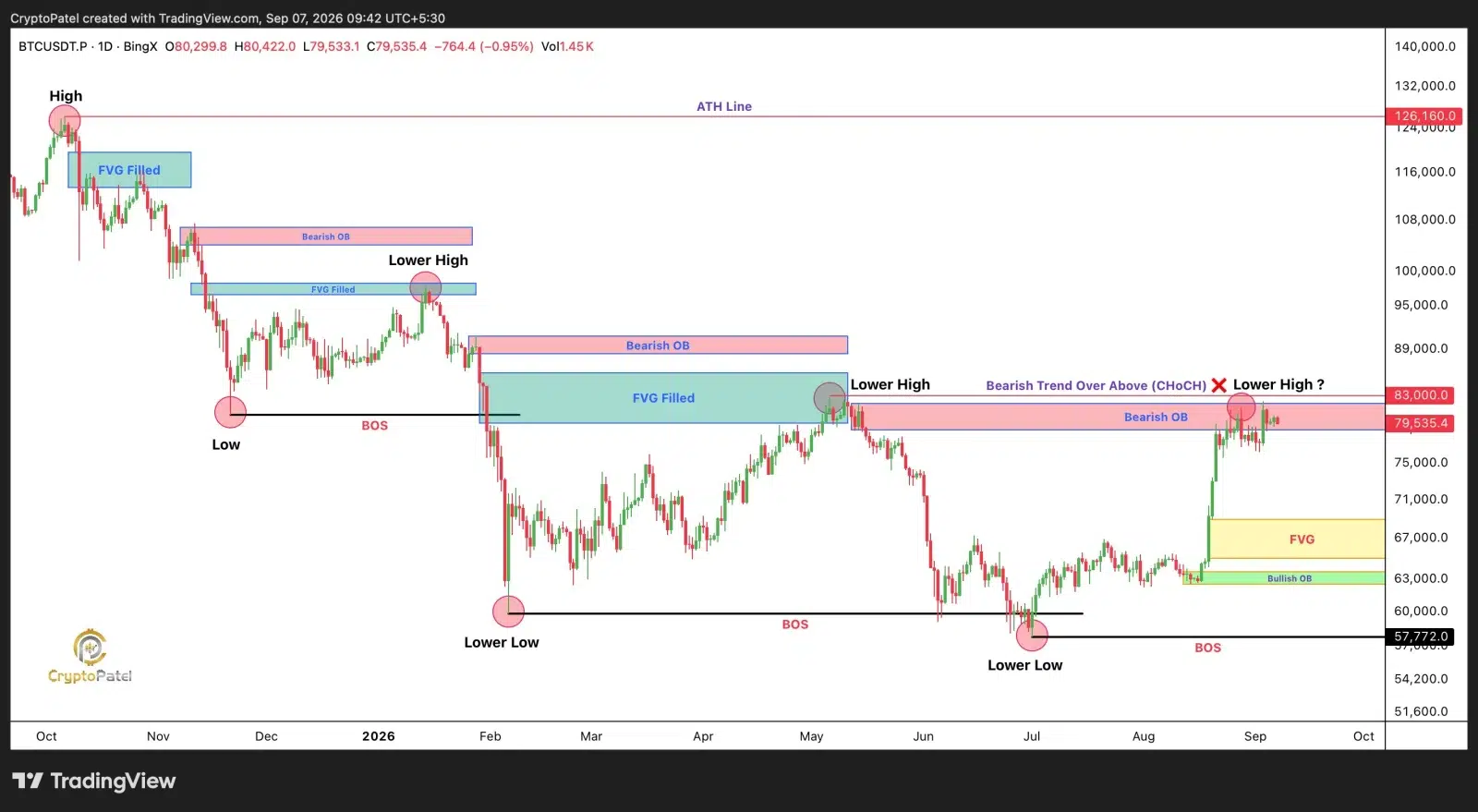 Bitcoin price prediction