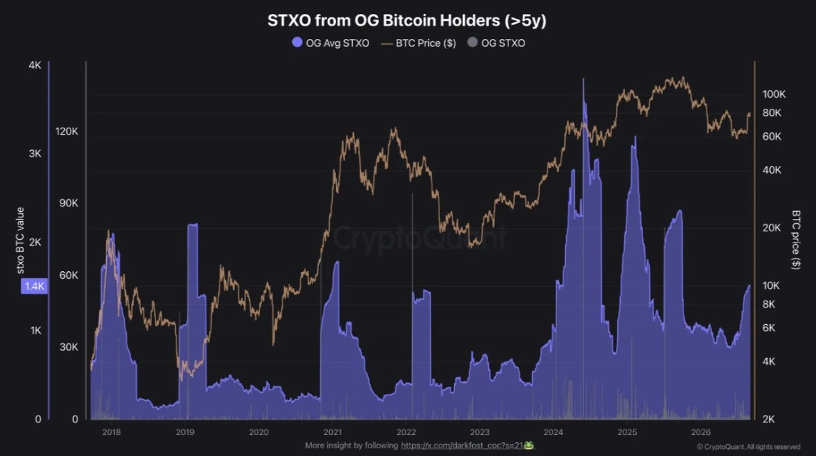 OG Bitcoin holders' movement