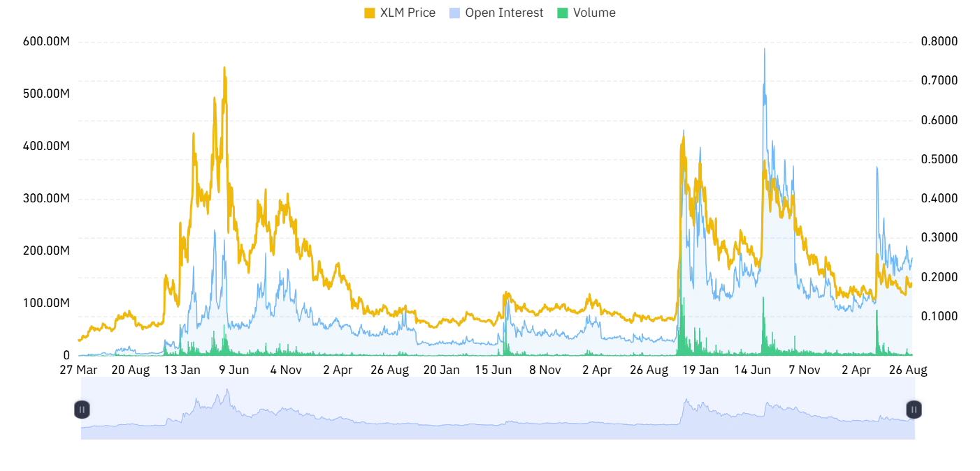 XLM derivative outlook