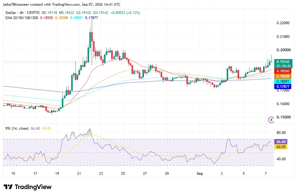 XLM technical analysis