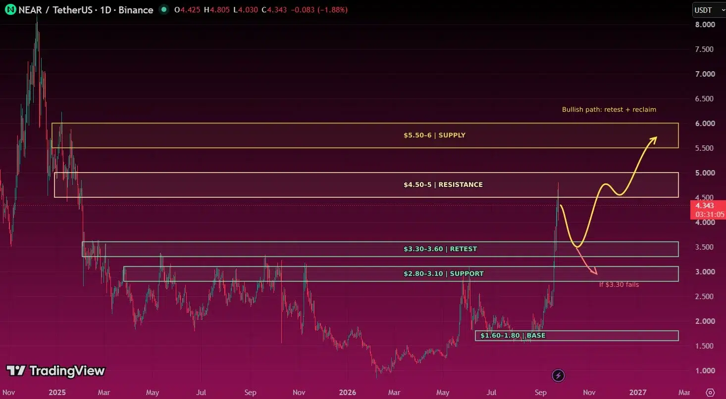 NEAR price prediction