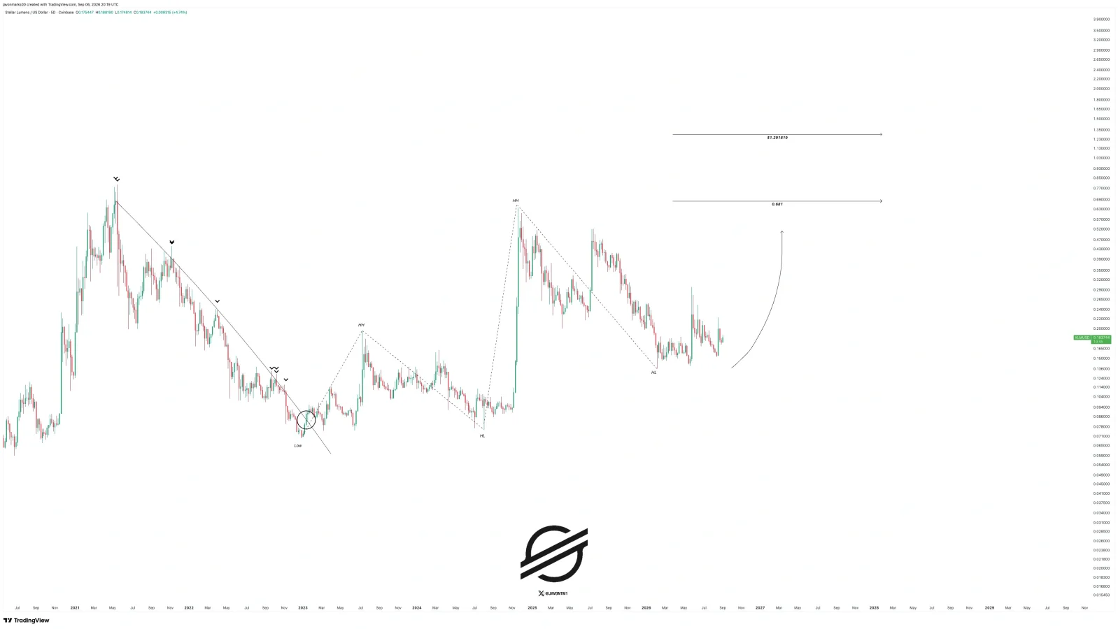 XLM price prediction