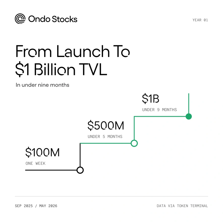 ONDO TVL growth