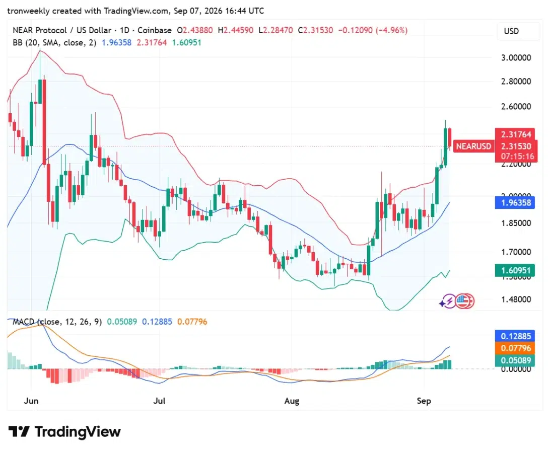 NEAR technical analysis