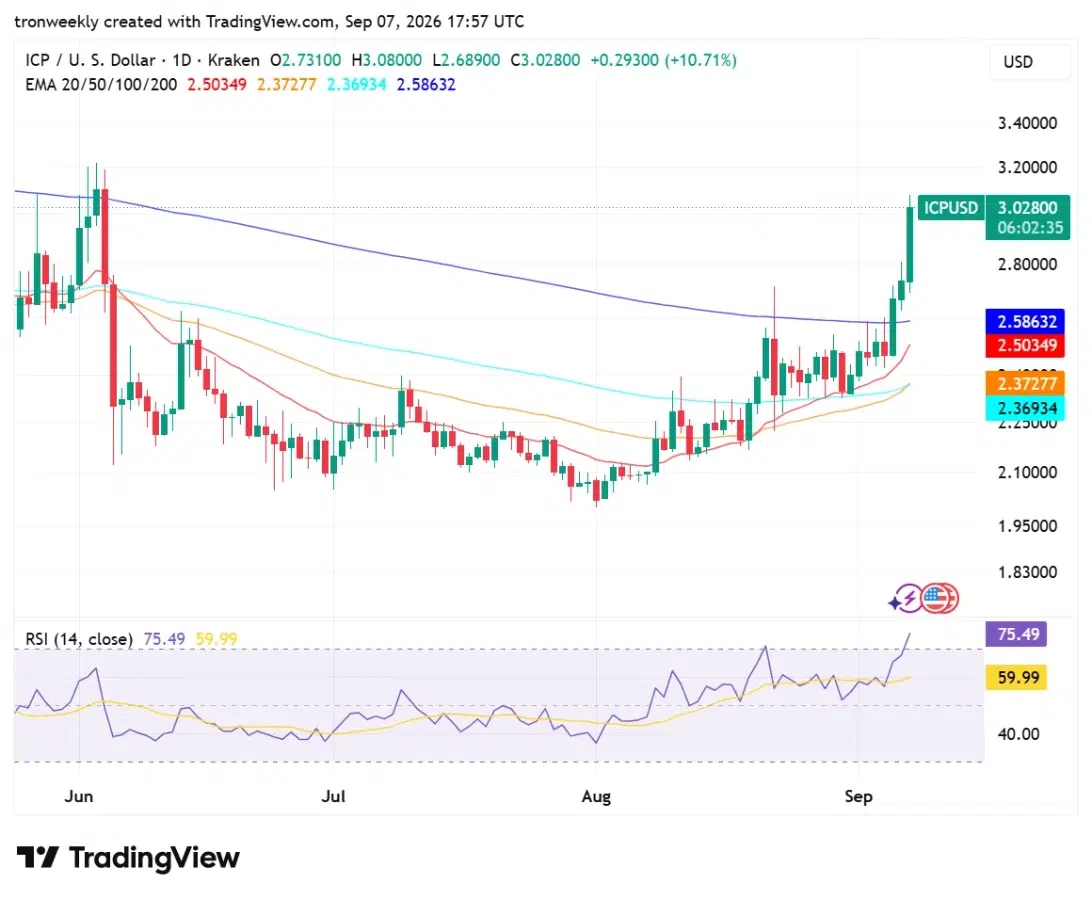 ICP technical analysis