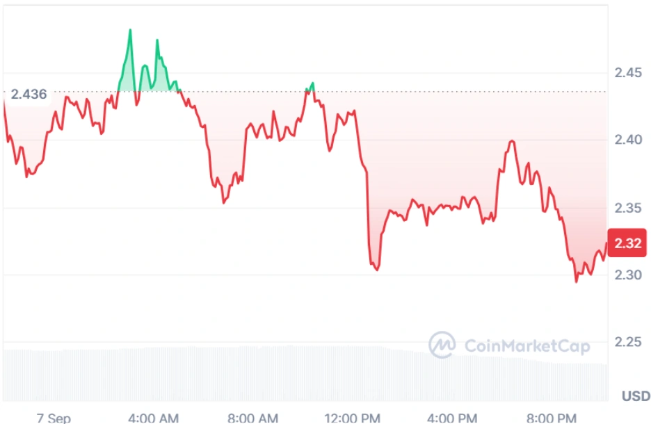 NEAR current price