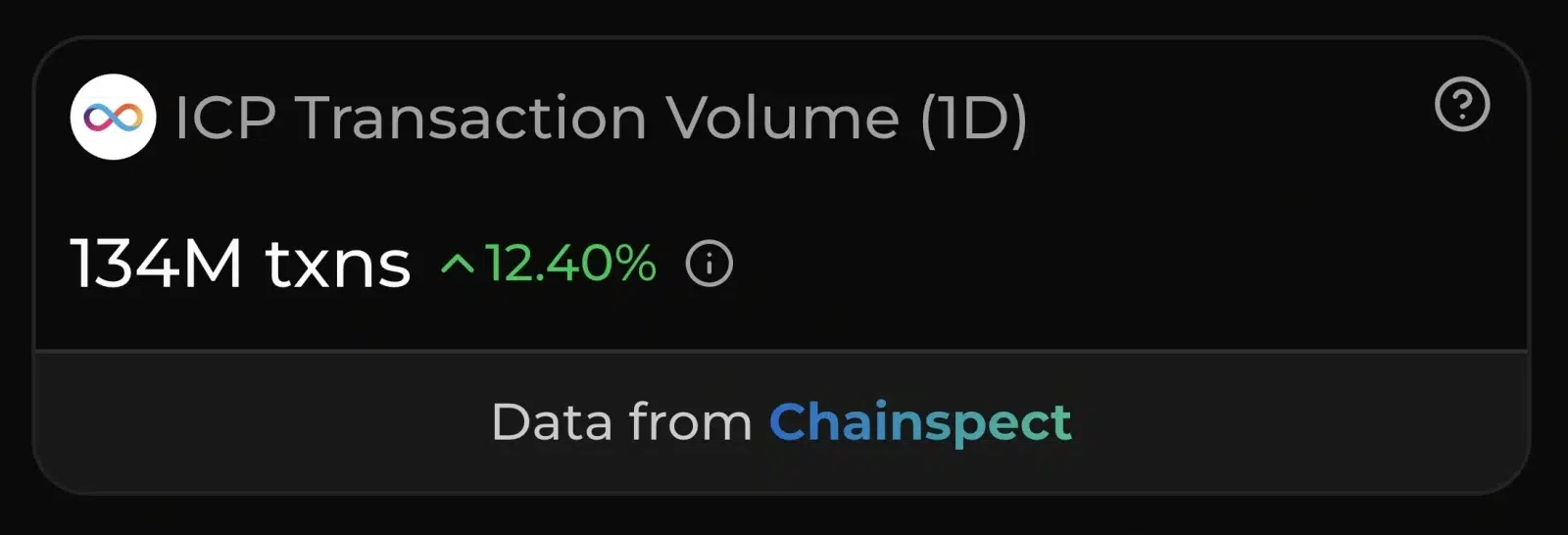 ICP transactions milestone