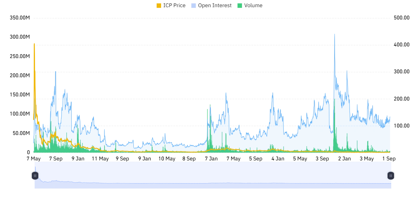 ICP derivative Outlook