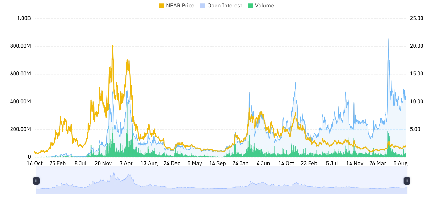 NEAR derivative outlook