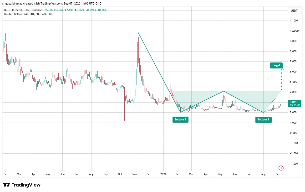 ICP price prediction