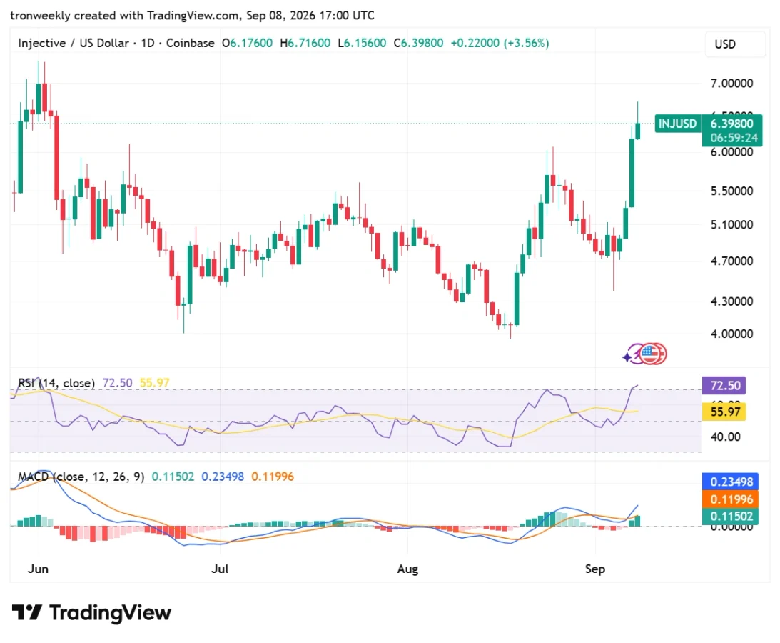 INJ technical analysis