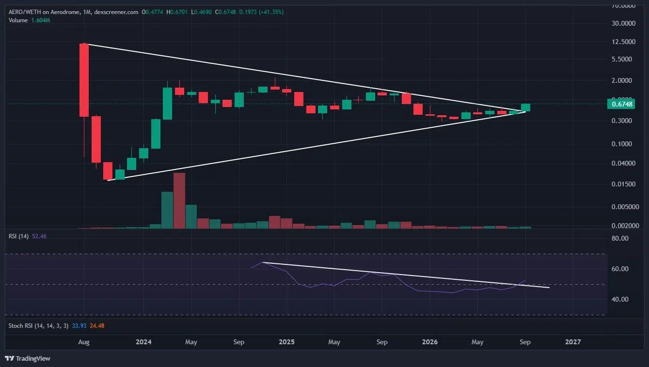 AERO price prediction