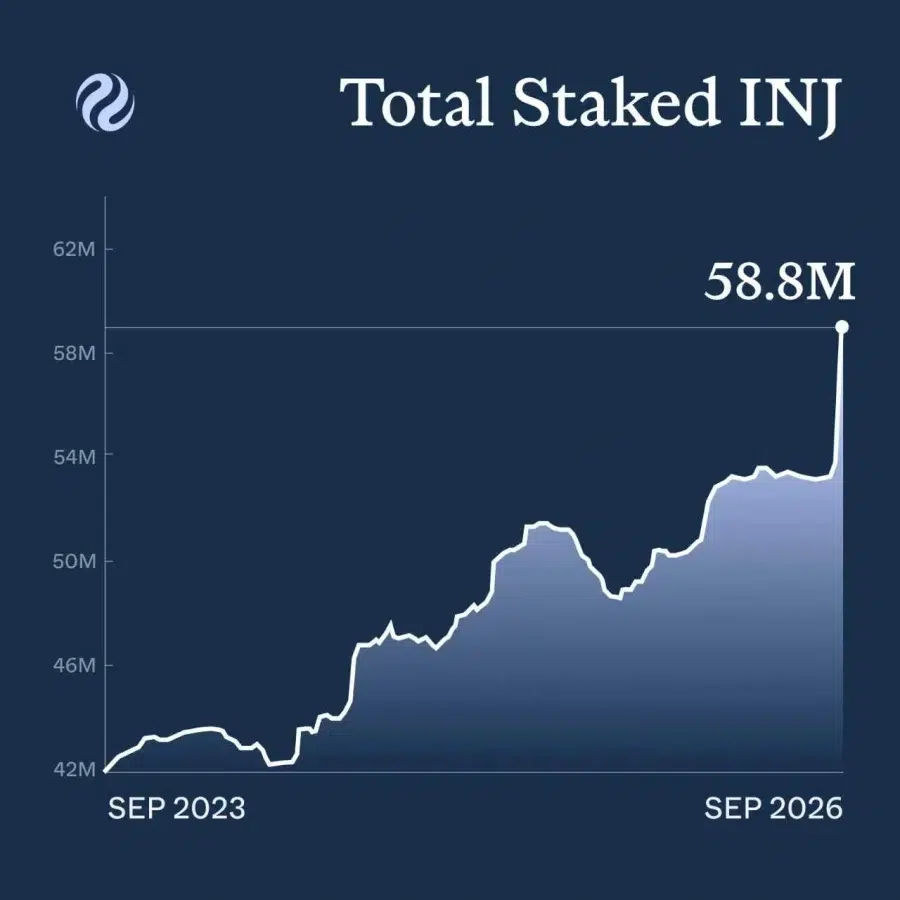 INJ staking growth