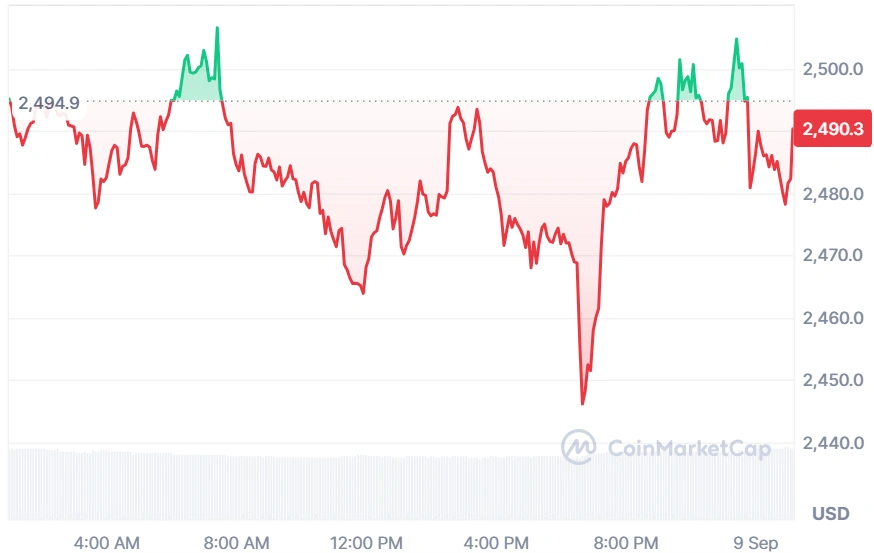 ETH current price