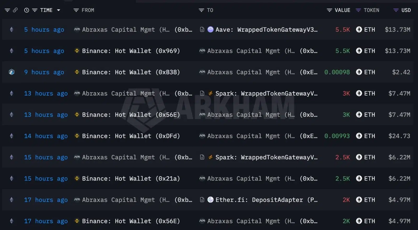 Ethereum whale activity