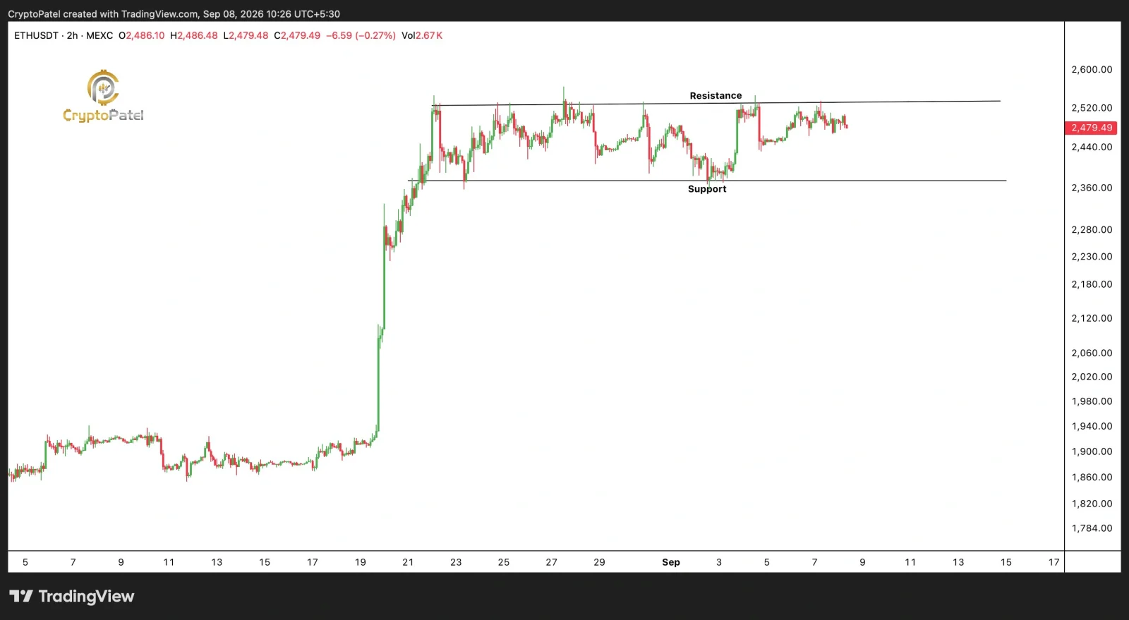 Ethereum price prediction