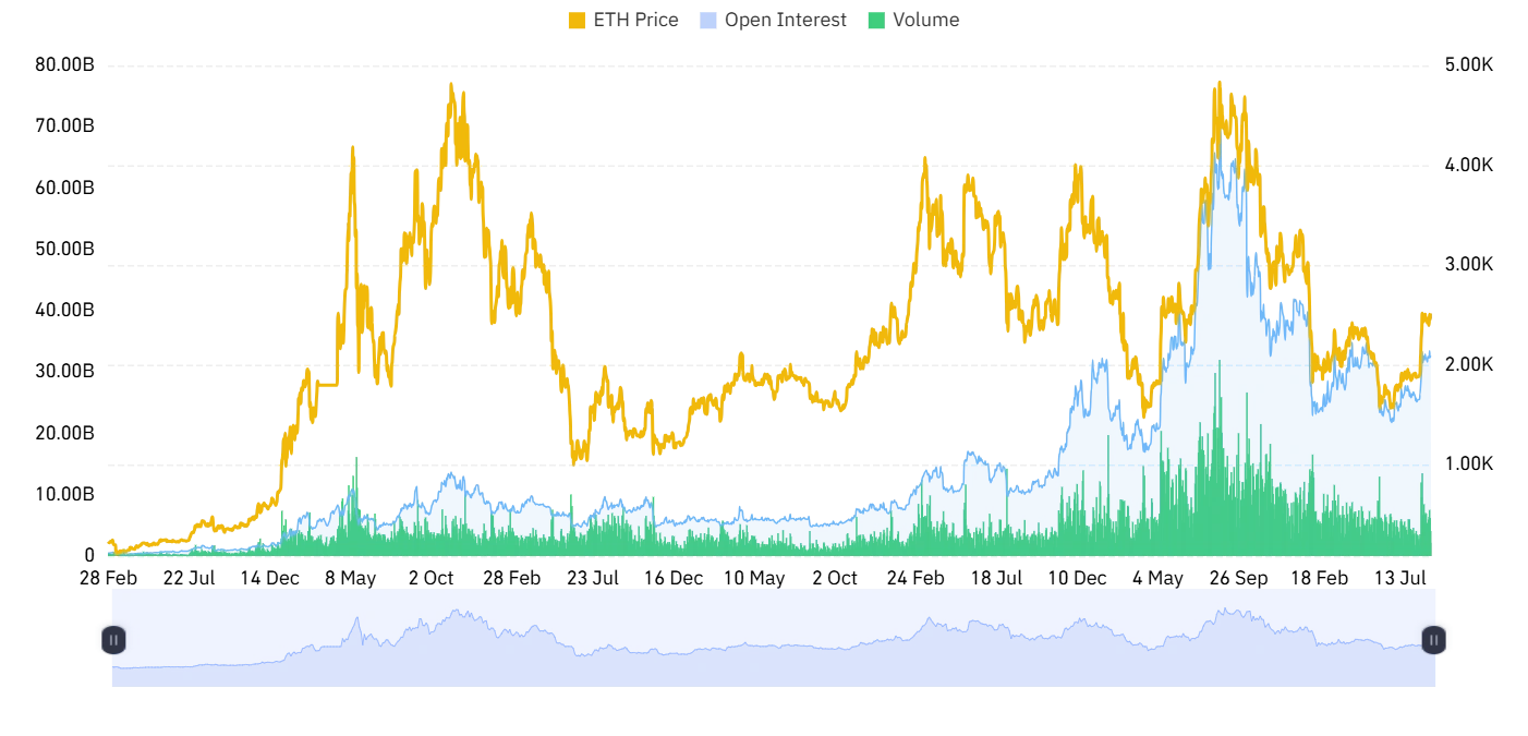 Ethereum derivative outlook