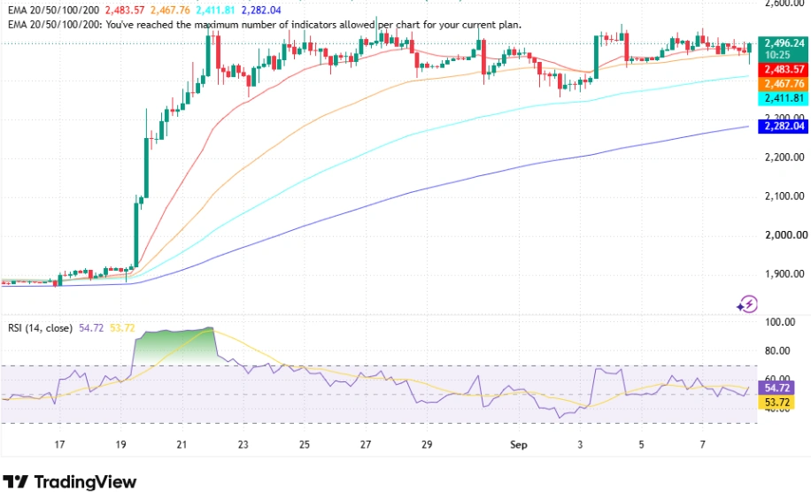 Ethereum technical analysis