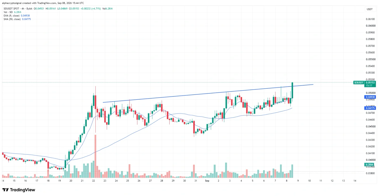 SEI price prediction