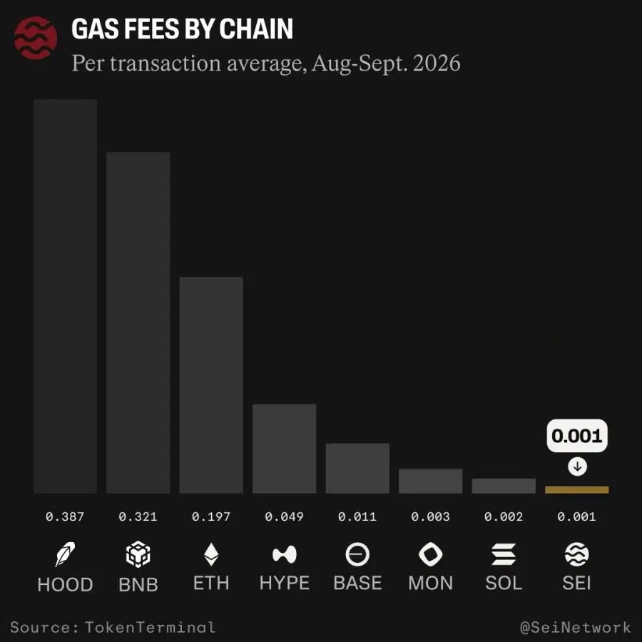 Sei network growth