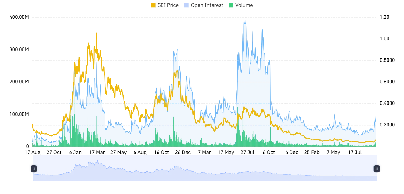 SEI derivative outlook